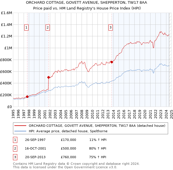 ORCHARD COTTAGE, GOVETT AVENUE, SHEPPERTON, TW17 8AA: Price paid vs HM Land Registry's House Price Index