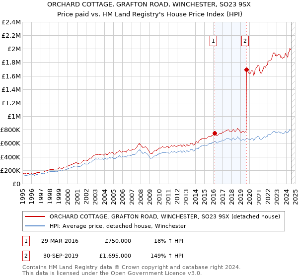 ORCHARD COTTAGE, GRAFTON ROAD, WINCHESTER, SO23 9SX: Price paid vs HM Land Registry's House Price Index