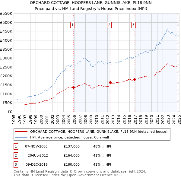 ORCHARD COTTAGE, HOOPERS LANE, GUNNISLAKE, PL18 9NN: Price paid vs HM Land Registry's House Price Index