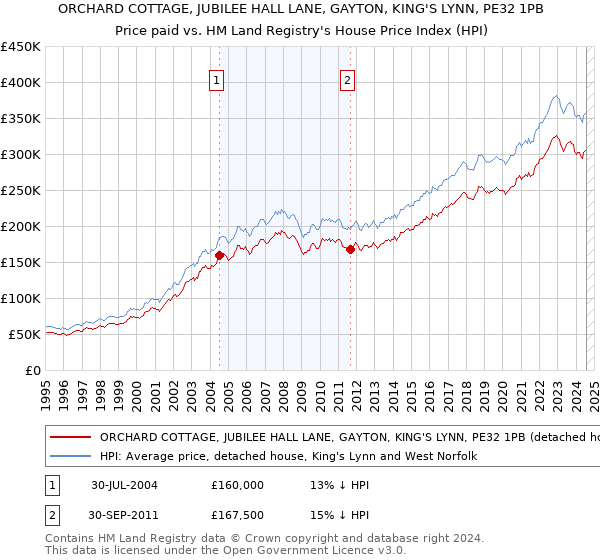 ORCHARD COTTAGE, JUBILEE HALL LANE, GAYTON, KING'S LYNN, PE32 1PB: Price paid vs HM Land Registry's House Price Index