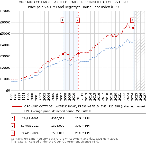 ORCHARD COTTAGE, LAXFIELD ROAD, FRESSINGFIELD, EYE, IP21 5PU: Price paid vs HM Land Registry's House Price Index