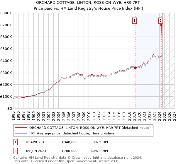 ORCHARD COTTAGE, LINTON, ROSS-ON-WYE, HR9 7RT: Price paid vs HM Land Registry's House Price Index