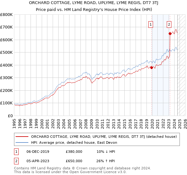 ORCHARD COTTAGE, LYME ROAD, UPLYME, LYME REGIS, DT7 3TJ: Price paid vs HM Land Registry's House Price Index