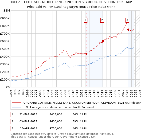 ORCHARD COTTAGE, MIDDLE LANE, KINGSTON SEYMOUR, CLEVEDON, BS21 6XP: Price paid vs HM Land Registry's House Price Index