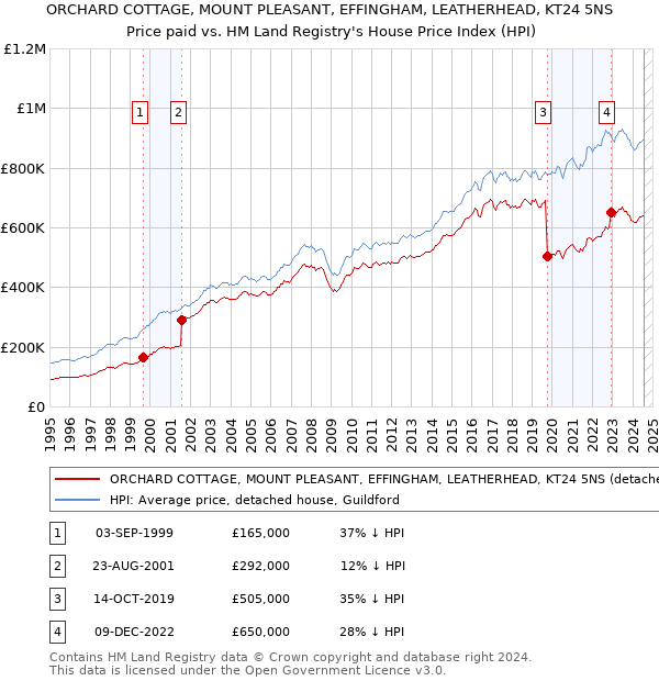 ORCHARD COTTAGE, MOUNT PLEASANT, EFFINGHAM, LEATHERHEAD, KT24 5NS: Price paid vs HM Land Registry's House Price Index