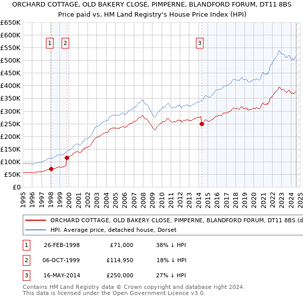 ORCHARD COTTAGE, OLD BAKERY CLOSE, PIMPERNE, BLANDFORD FORUM, DT11 8BS: Price paid vs HM Land Registry's House Price Index