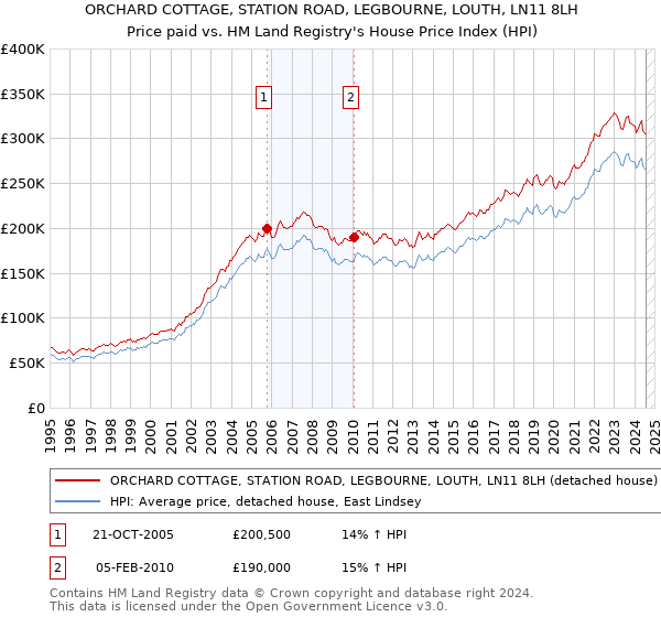 ORCHARD COTTAGE, STATION ROAD, LEGBOURNE, LOUTH, LN11 8LH: Price paid vs HM Land Registry's House Price Index