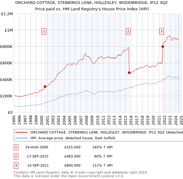 ORCHARD COTTAGE, STEBBINGS LANE, HOLLESLEY, WOODBRIDGE, IP12 3QZ: Price paid vs HM Land Registry's House Price Index