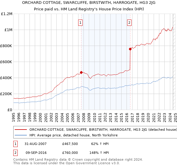 ORCHARD COTTAGE, SWARCLIFFE, BIRSTWITH, HARROGATE, HG3 2JG: Price paid vs HM Land Registry's House Price Index