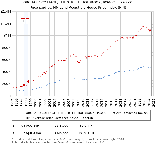 ORCHARD COTTAGE, THE STREET, HOLBROOK, IPSWICH, IP9 2PX: Price paid vs HM Land Registry's House Price Index