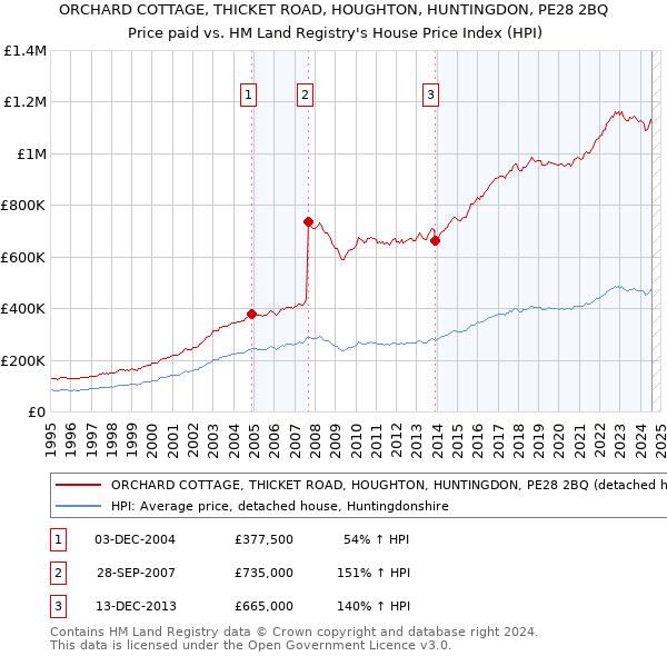 ORCHARD COTTAGE, THICKET ROAD, HOUGHTON, HUNTINGDON, PE28 2BQ: Price paid vs HM Land Registry's House Price Index