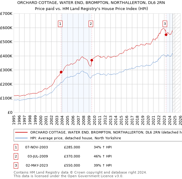 ORCHARD COTTAGE, WATER END, BROMPTON, NORTHALLERTON, DL6 2RN: Price paid vs HM Land Registry's House Price Index