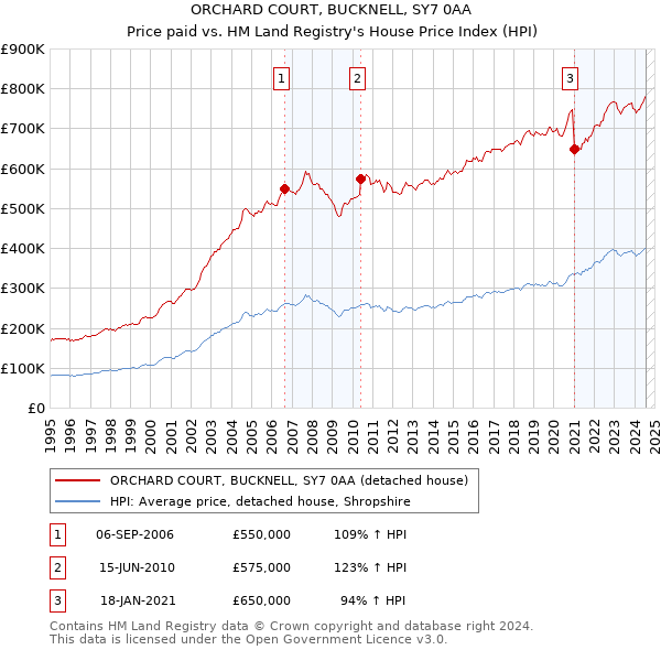 ORCHARD COURT, BUCKNELL, SY7 0AA: Price paid vs HM Land Registry's House Price Index