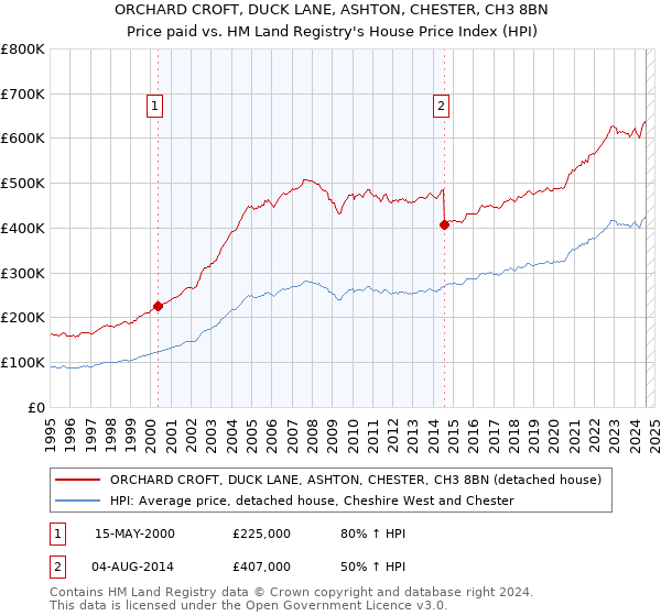 ORCHARD CROFT, DUCK LANE, ASHTON, CHESTER, CH3 8BN: Price paid vs HM Land Registry's House Price Index