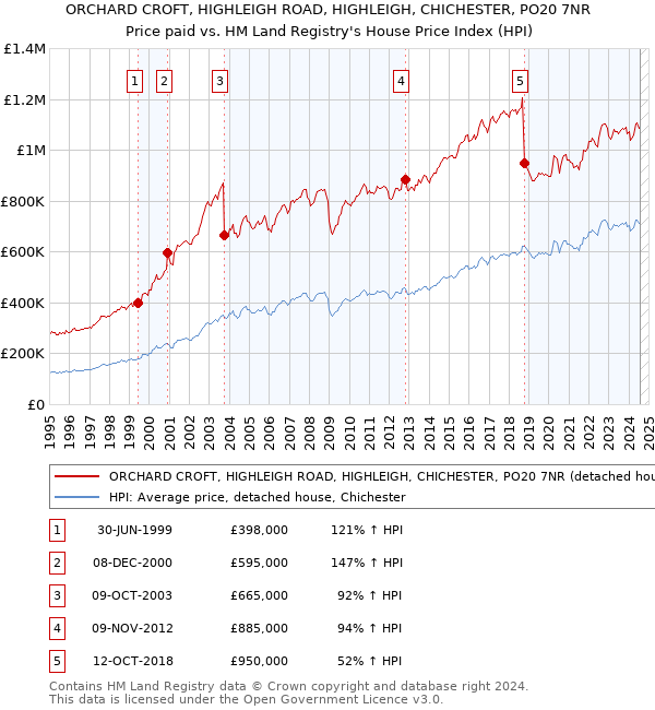 ORCHARD CROFT, HIGHLEIGH ROAD, HIGHLEIGH, CHICHESTER, PO20 7NR: Price paid vs HM Land Registry's House Price Index