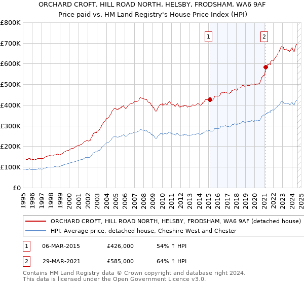 ORCHARD CROFT, HILL ROAD NORTH, HELSBY, FRODSHAM, WA6 9AF: Price paid vs HM Land Registry's House Price Index