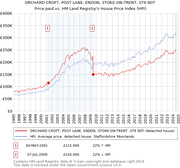 ORCHARD CROFT, POST LANE, ENDON, STOKE-ON-TRENT, ST9 9DT: Price paid vs HM Land Registry's House Price Index