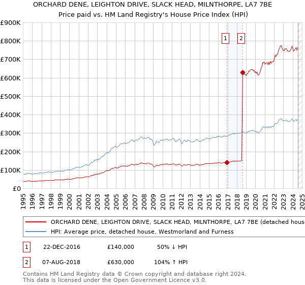 ORCHARD DENE, LEIGHTON DRIVE, SLACK HEAD, MILNTHORPE, LA7 7BE: Price paid vs HM Land Registry's House Price Index