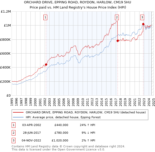 ORCHARD DRIVE, EPPING ROAD, ROYDON, HARLOW, CM19 5HU: Price paid vs HM Land Registry's House Price Index