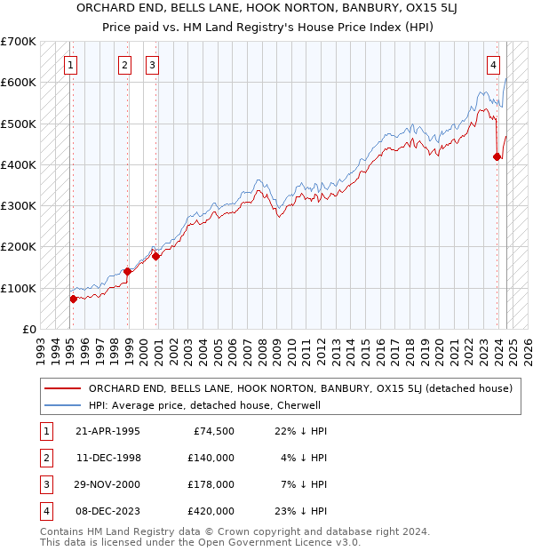 ORCHARD END, BELLS LANE, HOOK NORTON, BANBURY, OX15 5LJ: Price paid vs HM Land Registry's House Price Index