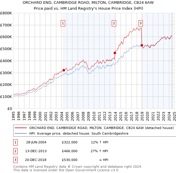 ORCHARD END, CAMBRIDGE ROAD, MILTON, CAMBRIDGE, CB24 6AW: Price paid vs HM Land Registry's House Price Index