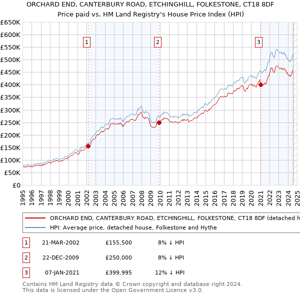 ORCHARD END, CANTERBURY ROAD, ETCHINGHILL, FOLKESTONE, CT18 8DF: Price paid vs HM Land Registry's House Price Index