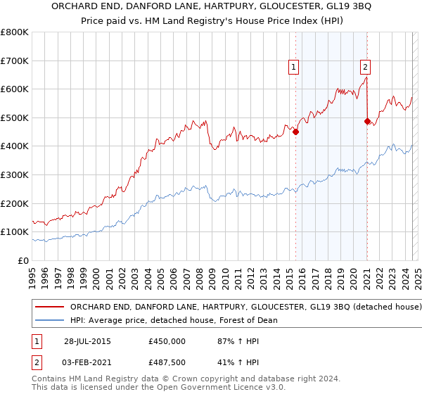 ORCHARD END, DANFORD LANE, HARTPURY, GLOUCESTER, GL19 3BQ: Price paid vs HM Land Registry's House Price Index