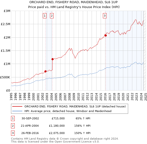 ORCHARD END, FISHERY ROAD, MAIDENHEAD, SL6 1UP: Price paid vs HM Land Registry's House Price Index