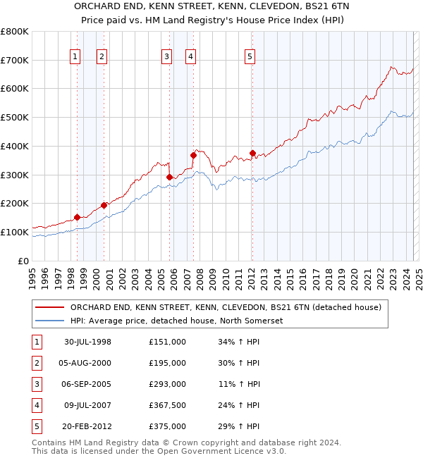 ORCHARD END, KENN STREET, KENN, CLEVEDON, BS21 6TN: Price paid vs HM Land Registry's House Price Index