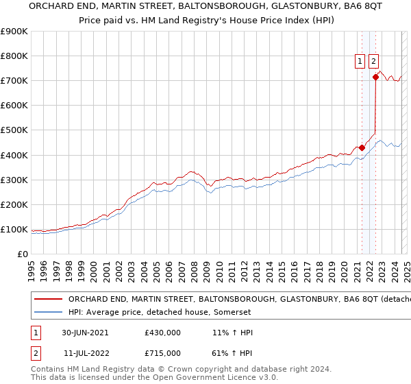 ORCHARD END, MARTIN STREET, BALTONSBOROUGH, GLASTONBURY, BA6 8QT: Price paid vs HM Land Registry's House Price Index