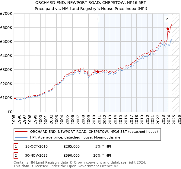 ORCHARD END, NEWPORT ROAD, CHEPSTOW, NP16 5BT: Price paid vs HM Land Registry's House Price Index