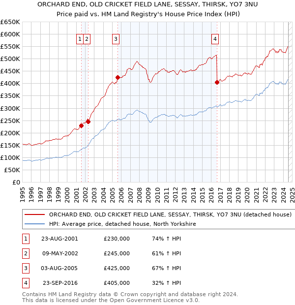 ORCHARD END, OLD CRICKET FIELD LANE, SESSAY, THIRSK, YO7 3NU: Price paid vs HM Land Registry's House Price Index