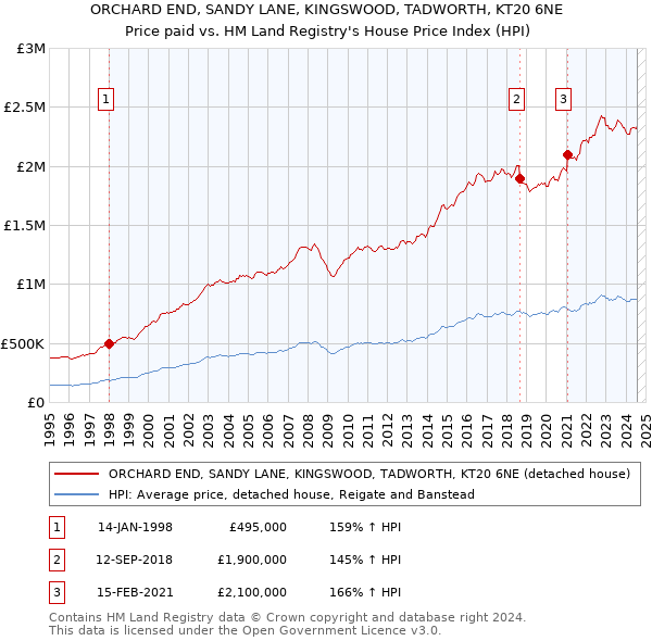 ORCHARD END, SANDY LANE, KINGSWOOD, TADWORTH, KT20 6NE: Price paid vs HM Land Registry's House Price Index