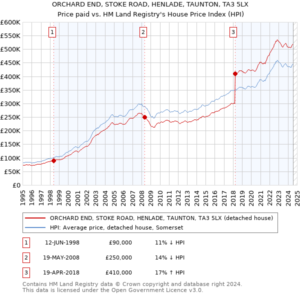 ORCHARD END, STOKE ROAD, HENLADE, TAUNTON, TA3 5LX: Price paid vs HM Land Registry's House Price Index