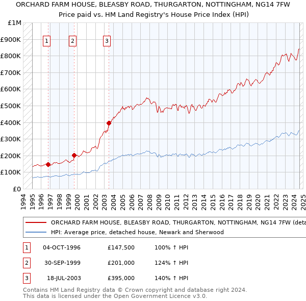 ORCHARD FARM HOUSE, BLEASBY ROAD, THURGARTON, NOTTINGHAM, NG14 7FW: Price paid vs HM Land Registry's House Price Index