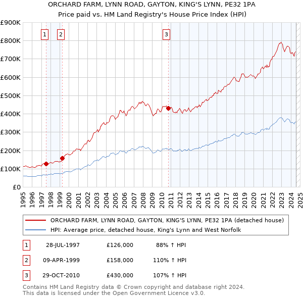 ORCHARD FARM, LYNN ROAD, GAYTON, KING'S LYNN, PE32 1PA: Price paid vs HM Land Registry's House Price Index