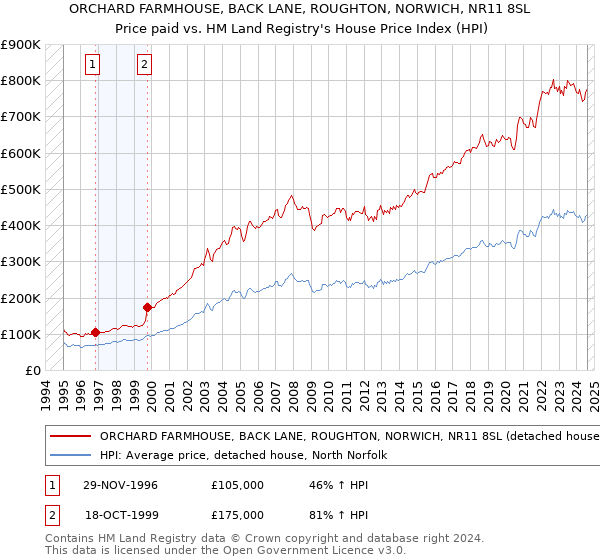 ORCHARD FARMHOUSE, BACK LANE, ROUGHTON, NORWICH, NR11 8SL: Price paid vs HM Land Registry's House Price Index