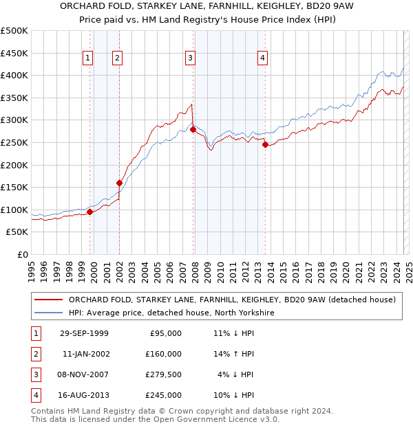 ORCHARD FOLD, STARKEY LANE, FARNHILL, KEIGHLEY, BD20 9AW: Price paid vs HM Land Registry's House Price Index