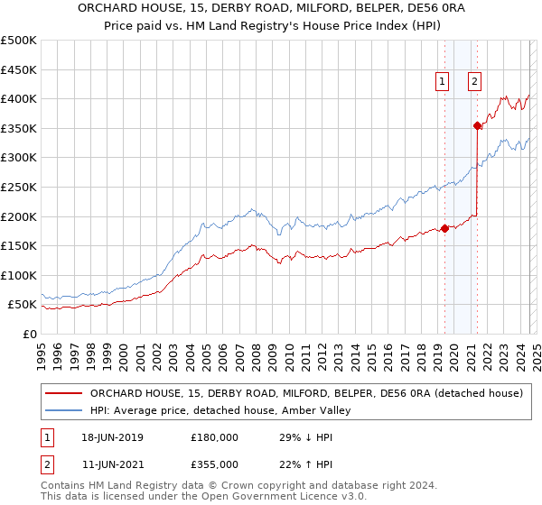 ORCHARD HOUSE, 15, DERBY ROAD, MILFORD, BELPER, DE56 0RA: Price paid vs HM Land Registry's House Price Index