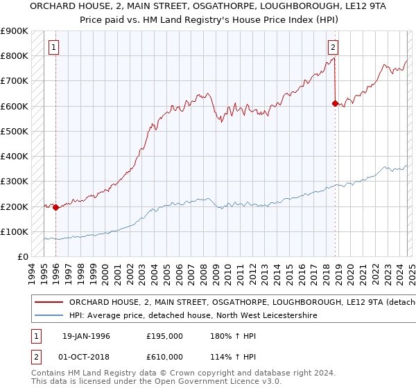 ORCHARD HOUSE, 2, MAIN STREET, OSGATHORPE, LOUGHBOROUGH, LE12 9TA: Price paid vs HM Land Registry's House Price Index