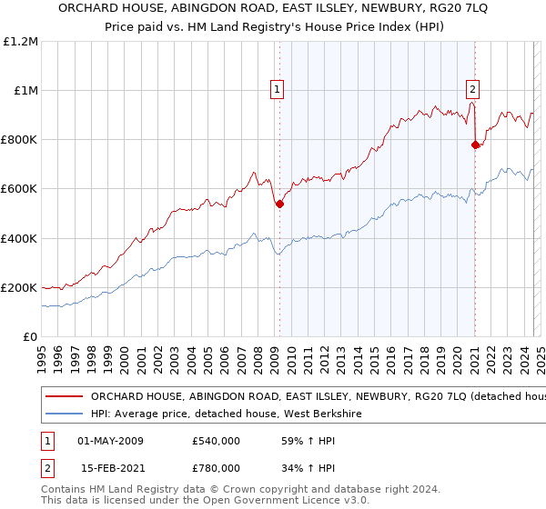 ORCHARD HOUSE, ABINGDON ROAD, EAST ILSLEY, NEWBURY, RG20 7LQ: Price paid vs HM Land Registry's House Price Index