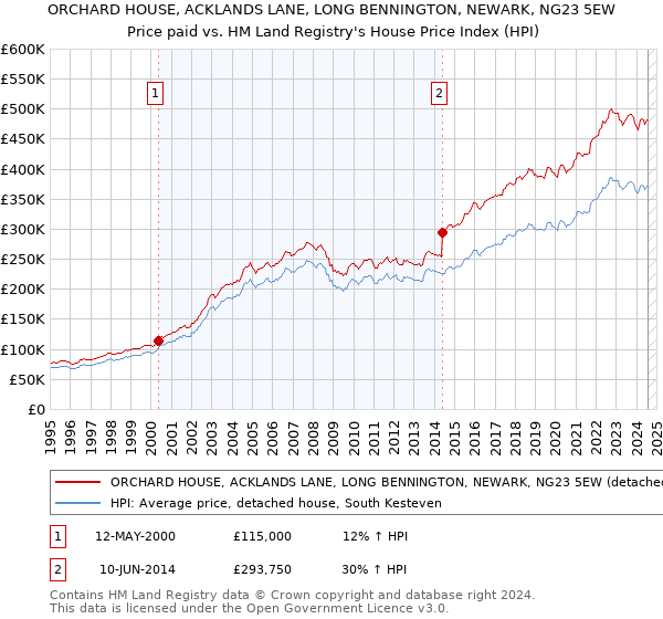 ORCHARD HOUSE, ACKLANDS LANE, LONG BENNINGTON, NEWARK, NG23 5EW: Price paid vs HM Land Registry's House Price Index