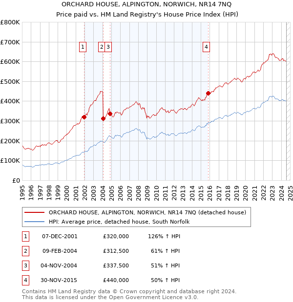 ORCHARD HOUSE, ALPINGTON, NORWICH, NR14 7NQ: Price paid vs HM Land Registry's House Price Index