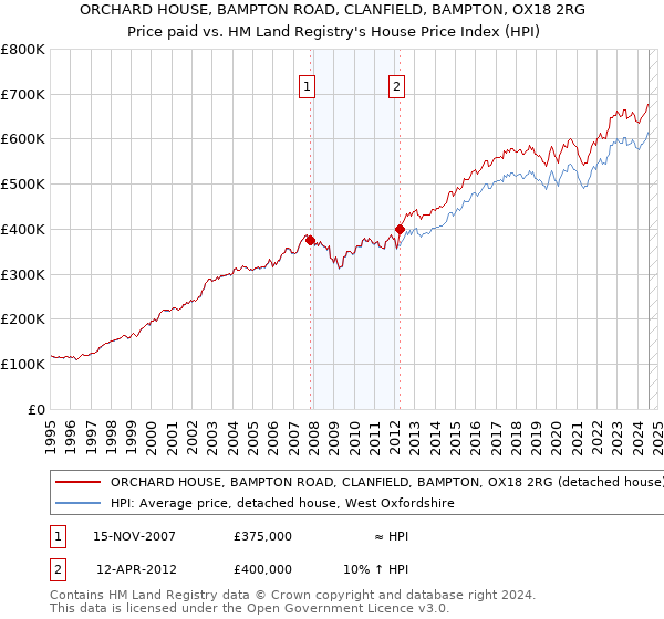 ORCHARD HOUSE, BAMPTON ROAD, CLANFIELD, BAMPTON, OX18 2RG: Price paid vs HM Land Registry's House Price Index