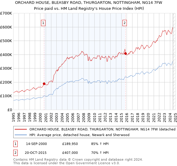 ORCHARD HOUSE, BLEASBY ROAD, THURGARTON, NOTTINGHAM, NG14 7FW: Price paid vs HM Land Registry's House Price Index