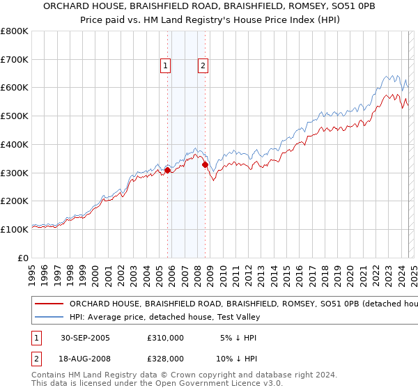 ORCHARD HOUSE, BRAISHFIELD ROAD, BRAISHFIELD, ROMSEY, SO51 0PB: Price paid vs HM Land Registry's House Price Index