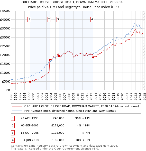 ORCHARD HOUSE, BRIDGE ROAD, DOWNHAM MARKET, PE38 0AE: Price paid vs HM Land Registry's House Price Index