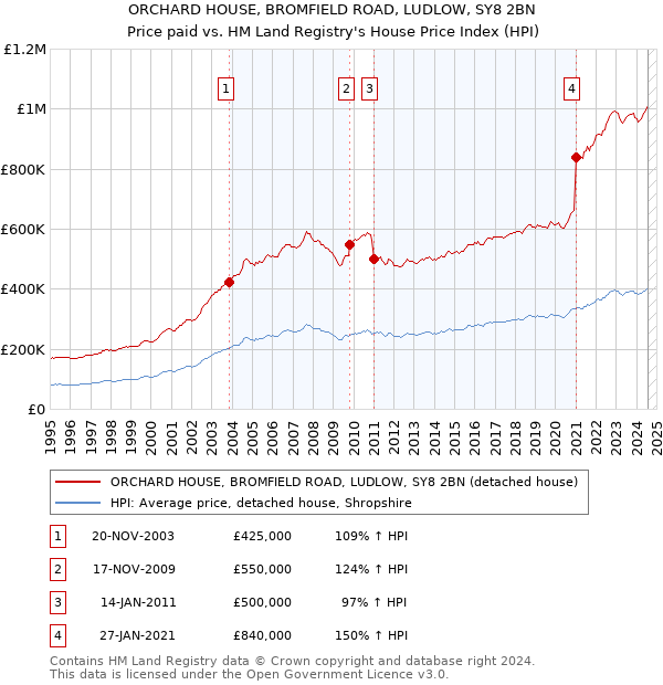 ORCHARD HOUSE, BROMFIELD ROAD, LUDLOW, SY8 2BN: Price paid vs HM Land Registry's House Price Index