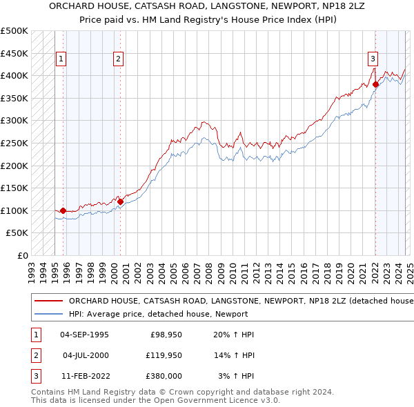 ORCHARD HOUSE, CATSASH ROAD, LANGSTONE, NEWPORT, NP18 2LZ: Price paid vs HM Land Registry's House Price Index