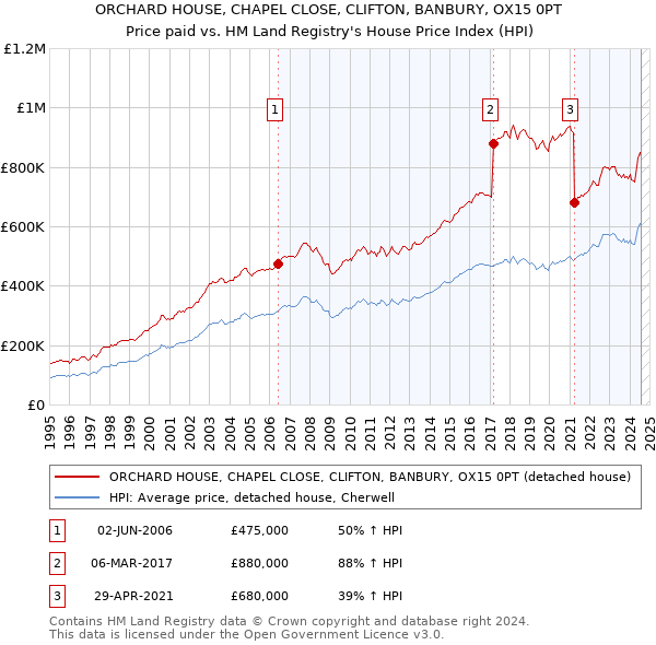 ORCHARD HOUSE, CHAPEL CLOSE, CLIFTON, BANBURY, OX15 0PT: Price paid vs HM Land Registry's House Price Index